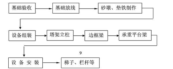 鋼結(jié)構(gòu)安裝順序流程 裝飾工裝施工 第4張 鋼結(jié)構(gòu)安裝順序流程 裝飾工裝施工 第4張