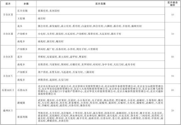 北京市土地基準價最新政策(北京市出讓國有土地使用權基準地價政策不僅涵蓋了基準地價) 鋼結構跳臺設計 第3張 北京市土地基準價最新政策(北京市出讓國有土地使用權基準地價政策不僅涵蓋了基準地價) 鋼結構跳臺設計 第3張
