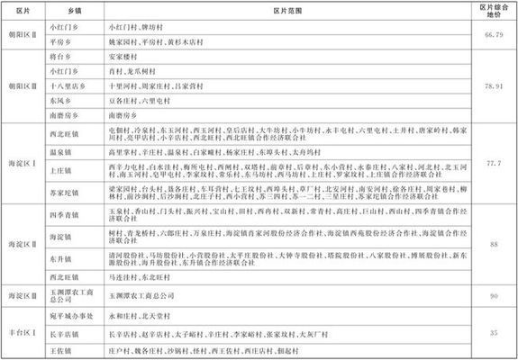 北京市土地基準價最新政策(北京市出讓國有土地使用權基準地價政策不僅涵蓋了基準地價) 鋼結構跳臺設計 第2張 北京市土地基準價最新政策(北京市出讓國有土地使用權基準地價政策不僅涵蓋了基準地價) 鋼結構跳臺設計 第2張