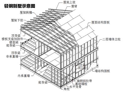 鋼結(jié)構(gòu)房別墅屋建造價(jià)格（鋼結(jié)構(gòu)別墅價(jià)格大致在1000元/平方米之間） 建筑消防設(shè)計(jì) 第2張