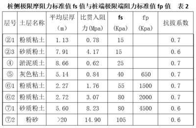 各種地基承載力標準值表 裝飾工裝施工 第3張 各種地基承載力標準值表 裝飾工裝施工 第3張