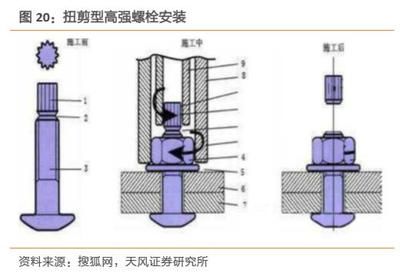 鋼結構高強螺栓施工規(guī)范 結構框架施工 第2張 鋼結構高強螺栓施工規(guī)范 結構框架施工 第2張