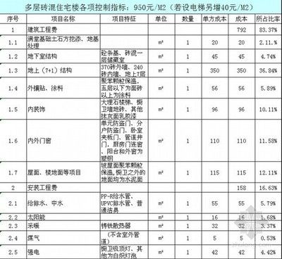 2019年磚混結(jié)構(gòu)每平米造價(jià)明細(xì)表格 北京加固設(shè)計(jì) 第3張 2019年磚混結(jié)構(gòu)每平米造價(jià)明細(xì)表格 北京加固設(shè)計(jì) 第3張