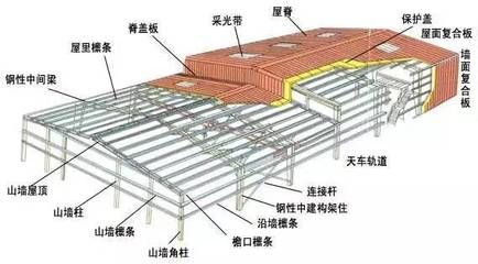 鋼結構廠房采光帶什么材質(zhì) 鋼結構有限元分析設計 第2張 鋼結構廠房采光帶什么材質(zhì) 鋼結構有限元分析設計 第2張