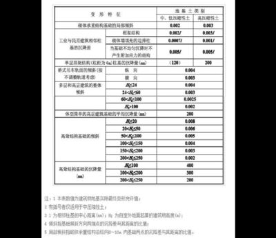 建筑物沉降穩(wěn)定的標(biāo)準(zhǔn)是多少(建筑物沉降穩(wěn)定標(biāo)準(zhǔn)) 裝飾工裝施工 第4張 建筑物沉降穩(wěn)定的標(biāo)準(zhǔn)是多少(建筑物沉降穩(wěn)定標(biāo)準(zhǔn)) 裝飾工裝施工 第4張