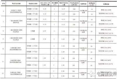 工程勘察設計收費標準202210號文 結構框架施工 第3張 工程勘察設計收費標準202210號文 結構框架施工 第3張