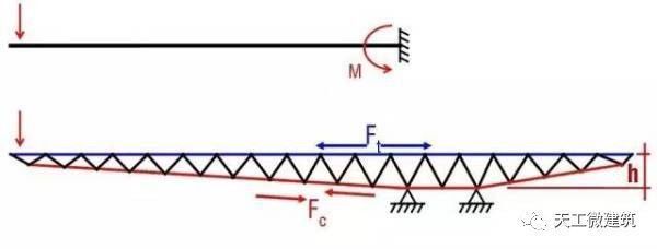 怎么看桿件上部分受壓還是受拉(判斷桿件上部分是受壓還是受拉) 結(jié)構(gòu)污水處理池設(shè)計(jì) 第1張 怎么看桿件上部分受壓還是受拉(判斷桿件上部分是受壓還是受拉) 結(jié)構(gòu)污水處理池設(shè)計(jì) 第1張