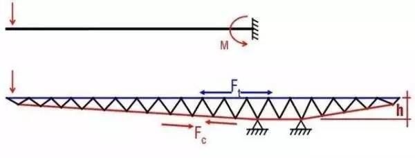 怎么看桿件上部分受壓還是受拉(判斷桿件上部分是受壓還是受拉) 結(jié)構(gòu)污水處理池設(shè)計(jì) 第2張 怎么看桿件上部分受壓還是受拉(判斷桿件上部分是受壓還是受拉) 結(jié)構(gòu)污水處理池設(shè)計(jì) 第2張