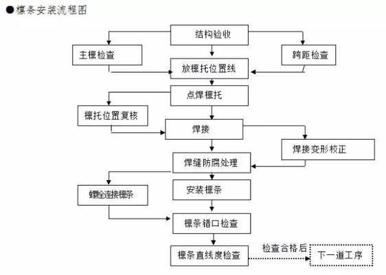 鋼結(jié)構(gòu)需要哪些方案(鋼結(jié)構(gòu)工程需要的主要方案) 結(jié)構(gòu)工業(yè)鋼結(jié)構(gòu)設(shè)計(jì) 第1張 鋼結(jié)構(gòu)需要哪些方案(鋼結(jié)構(gòu)工程需要的主要方案) 結(jié)構(gòu)工業(yè)鋼結(jié)構(gòu)設(shè)計(jì) 第1張