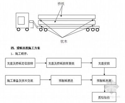 空心板吊裝方案 結(jié)構(gòu)砌體施工 第4張 空心板吊裝方案 結(jié)構(gòu)砌體施工 第4張