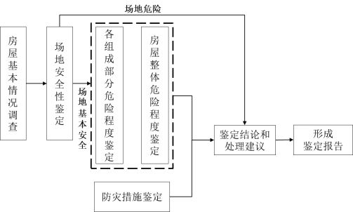 房屋安全檢測鑒定改造加固 結構工業(yè)鋼結構設計 第2張 房屋安全檢測鑒定改造加固 結構工業(yè)鋼結構設計 第2張