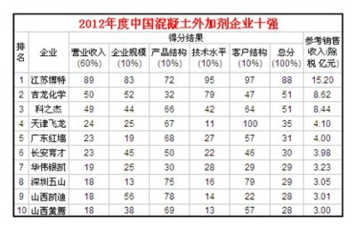 全國混凝土外加劑企業(yè)十強(qiáng)排名榜(2024年全國混凝土外加劑企業(yè)十強(qiáng)排名榜) 結(jié)構(gòu)工業(yè)鋼結(jié)構(gòu)設(shè)計(jì) 第2張 全國混凝土外加劑企業(yè)十強(qiáng)排名榜(2024年全國混凝土外加劑企業(yè)十強(qiáng)排名榜) 結(jié)構(gòu)工業(yè)鋼結(jié)構(gòu)設(shè)計(jì) 第2張