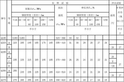 碳素結(jié)構(gòu)鋼強(qiáng)度等級(jí)表 結(jié)構(gòu)機(jī)械鋼結(jié)構(gòu)設(shè)計(jì) 第2張 碳素結(jié)構(gòu)鋼強(qiáng)度等級(jí)表 結(jié)構(gòu)機(jī)械鋼結(jié)構(gòu)設(shè)計(jì) 第2張