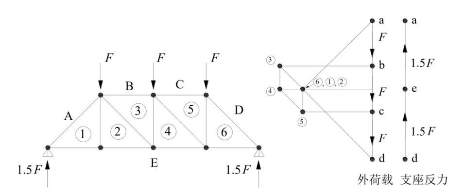 桁架圖解法例題及解析