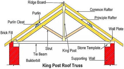 桁架對(duì)支座有沒有水平推力（桁架受力情況具有以下特點(diǎn)） 建筑施工圖施工 第5張