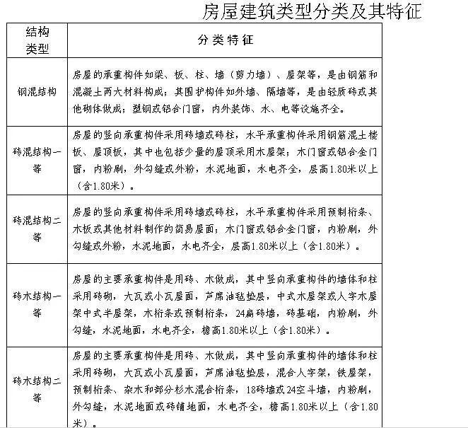 磚混與框架賠償標(biāo)準(磚混結(jié)構(gòu)和框架結(jié)構(gòu)的房屋在拆遷時的賠償標(biāo)準) 裝飾幕墻施工 第3張 磚混與框架賠償標(biāo)準(磚混結(jié)構(gòu)和框架結(jié)構(gòu)的房屋在拆遷時的賠償標(biāo)準) 裝飾幕墻施工 第3張