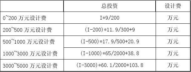 工程勘察設(shè)計費收費標準是否廢止 結(jié)構(gòu)地下室設(shè)計 第5張 工程勘察設(shè)計費收費標準是否廢止 結(jié)構(gòu)地下室設(shè)計 第5張