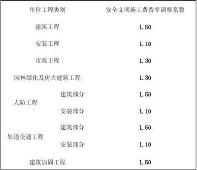 加固工程設計費用取費依據是什么意思?。庸坦こ淘O計費用的取費依據） 裝飾工裝施工