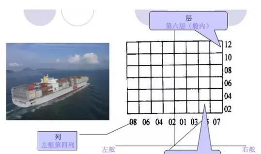 詳細(xì)閱讀:框架集裝箱在船上的位置(敞頂集裝箱在船上的位置表示方法與普通集裝箱相同) 框架集裝箱在船上的位置(敞頂集裝箱在船上的位置表示方法與普通集裝箱相同)