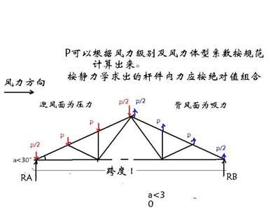 屋架上的荷載如何組合的 建筑施工圖設(shè)計 第5張