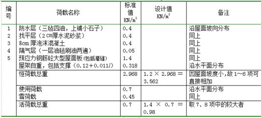 普通梯形鋼屋架設(shè)計計算書 北京加固設(shè)計(加固設(shè)計公司) 第2張 普通梯形鋼屋架設(shè)計計算書 北京加固設(shè)計(加固設(shè)計公司) 第2張