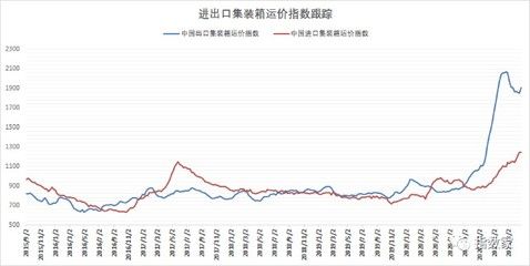 集裝箱鋼材價(jià)格走勢分析圖 建筑消防施工 第4張