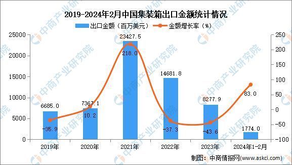 集裝箱行情2024(集裝箱制造行業(yè)最新動(dòng)態(tài)) 建筑方案設(shè)計(jì) 第1張 集裝箱行情2024(集裝箱制造行業(yè)最新動(dòng)態(tài)) 建筑方案設(shè)計(jì) 第1張