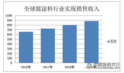 防腐工程行業(yè)競爭分析(2022年中國防腐工程行業(yè)市場份額同比增長5.88%) 結(jié)構(gòu)地下室施工 第1張 防腐工程行業(yè)競爭分析(2022年中國防腐工程行業(yè)市場份額同比增長5.88%) 結(jié)構(gòu)地下室施工 第1張