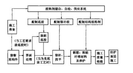 碳纖維布粘貼技術(shù)規(guī)范（關(guān)于碳纖維布粘貼的技術(shù)規(guī)范） 裝飾工裝設(shè)計(jì) 第5張