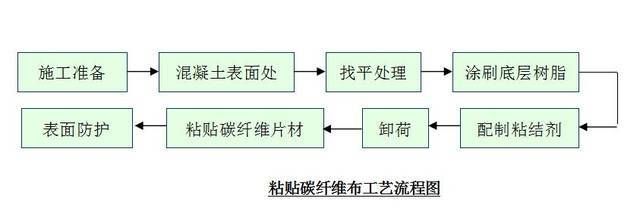 碳纖維加固施工前準(zhǔn)備流程 北京加固設(shè)計(加固設(shè)計公司) 第2張 碳纖維加固施工前準(zhǔn)備流程 北京加固設(shè)計(加固設(shè)計公司) 第2張