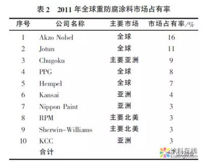防腐涂料品牌市場(chǎng)占有率（全球工業(yè)防腐涂料發(fā)展現(xiàn)狀及未來趨勢(shì)） 結(jié)構(gòu)機(jī)械鋼結(jié)構(gòu)設(shè)計(jì) 第5張