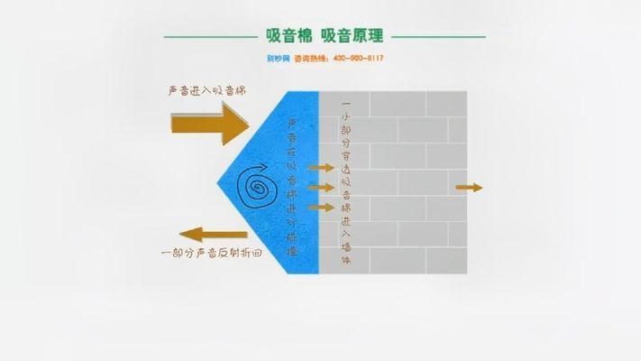 巖棉板吸音效果測試
