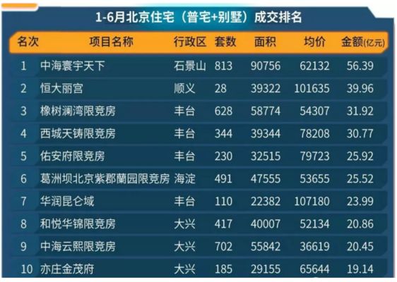 北京別墅樓盤在售