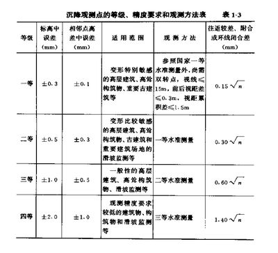 詳細閱讀:關于加強建筑物沉降觀測管理的通知 關于加強建筑物沉降觀測管理的通知