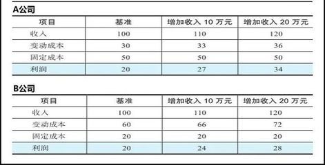 固定成本對企業(yè)利潤影響 建筑方案設(shè)計(jì) 第3張 固定成本對企業(yè)利潤影響 建筑方案設(shè)計(jì) 第3張