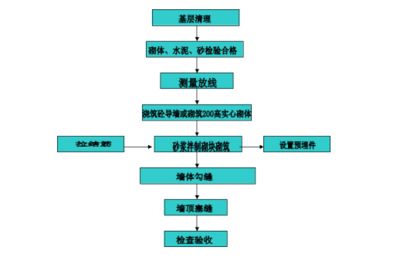 廠房建設質量驗收流程(廠房建設質量驗收基本流程) 結構地下室設計 第3張 廠房建設質量驗收流程(廠房建設質量驗收基本流程) 結構地下室設計 第3張