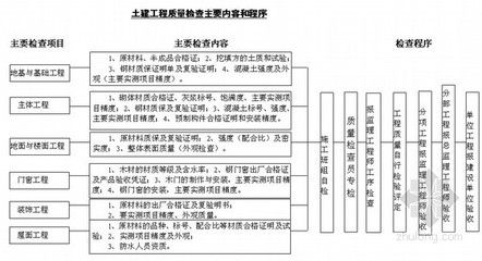 廠房建設質量驗收流程(廠房建設質量驗收基本流程) 結構地下室設計 第2張 廠房建設質量驗收流程(廠房建設質量驗收基本流程) 結構地下室設計 第2張