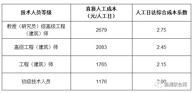 工程勘察設計收費標準表（關于工程勘察設計收費標準的相關信息）