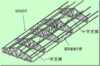 屋架垂直支撐圖片(屋架垂直支撐施工要點) 鋼結(jié)構(gòu)框架施工 第5張 屋架垂直支撐圖片(屋架垂直支撐施工要點) 鋼結(jié)構(gòu)框架施工 第5張