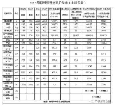 材料選擇對建筑造價的具體影響（建筑材料價格波動對工程造價的影響）