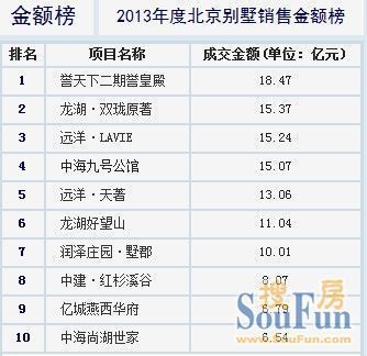 北京別墅前十(北京別墅價格走勢分析北京別墅前十排名僅供參考) 北京加固施工 第4張 北京別墅前十(北京別墅價格走勢分析北京別墅前十排名僅供參考) 北京加固施工 第4張