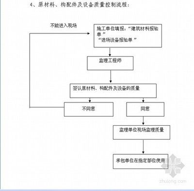 材料質(zhì)量控制流程詳解(材料質(zhì)量控制體系如何進(jìn)行監(jiān)督) 建筑方案施工 第4張 材料質(zhì)量控制流程詳解(材料質(zhì)量控制體系如何進(jìn)行監(jiān)督) 建筑方案施工 第4張