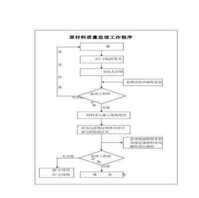 材料質(zhì)量控制流程詳解(材料質(zhì)量控制體系如何進(jìn)行監(jiān)督) 建筑方案施工 第5張 材料質(zhì)量控制流程詳解(材料質(zhì)量控制體系如何進(jìn)行監(jiān)督) 建筑方案施工 第5張