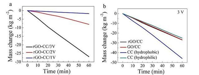 碳纖維布耐腐蝕性能測試（_性能碳纖維布在惡劣天氣下的優(yōu)勢_性能碳纖維布）