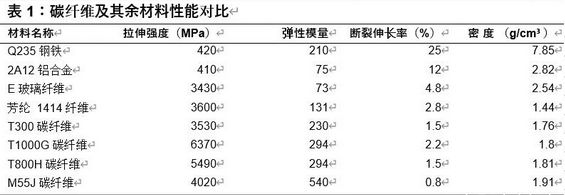 碳纖維材料性能對比分析(碳纖維與其他常見材料的性能對比分析) 鋼結(jié)構(gòu)桁架施工 第4張 碳纖維材料性能對比分析(碳纖維與其他常見材料的性能對比分析) 鋼結(jié)構(gòu)桁架施工 第4張