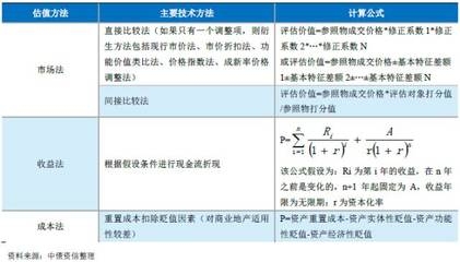 收益法在商業(yè)地產(chǎn)評估中的運用 行業(yè)新聞 第5張 收益法在商業(yè)地產(chǎn)評估中的運用 行業(yè)新聞 第5張
