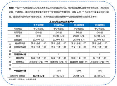 收益法在商業(yè)地產(chǎn)評估中的運用 行業(yè)新聞 第3張 收益法在商業(yè)地產(chǎn)評估中的運用 行業(yè)新聞 第3張