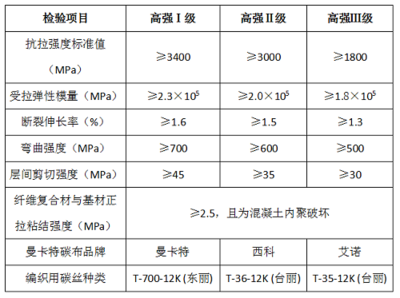 碳纖維布纖維類(lèi)型對(duì)比分析 行業(yè)新聞 第4張 碳纖維布纖維類(lèi)型對(duì)比分析 行業(yè)新聞 第4張