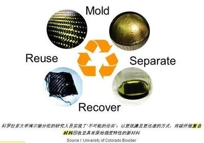 碳纖維材料回收利用案例，碳纖維材料回收利用，成功案例剖析 行業(yè)新聞 第2張