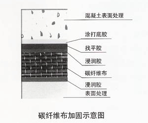 碳纖維加固材料選擇標準，碳纖維加固材料選擇標準，關(guān)鍵要素與 行業(yè)新聞 第4張